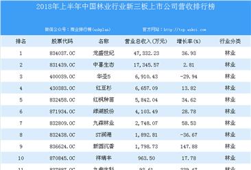 2018年上半年中國林業行業新三板上市公司營收排行榜