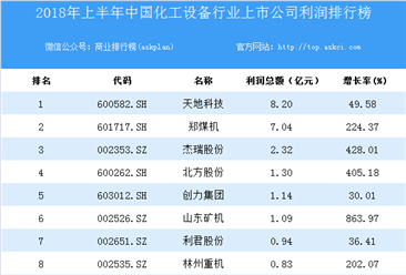2018上半年中国化工设备行业上市公司利润排行榜