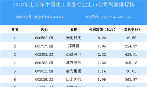 2018上半年中国化工设备行业上市公司利润排行榜