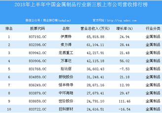 2018年上半年中国金属制品行业新三板上市公司营收排行榜