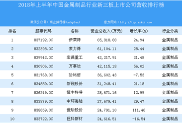 2018年上半年中國金屬制品行業新三板上市公司營收排行榜