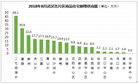 2018年8月武汉房地产市场报告:刚需项目拉低