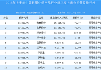 2018年上半年中国日用化学产品行业新三板上市公司营收排行榜