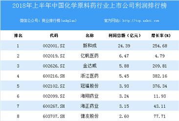 2018上半年中國化學原料藥行業上市公司利潤排行榜