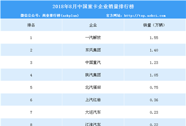 2018年8月中國重卡企業銷量排行榜（TOP10）