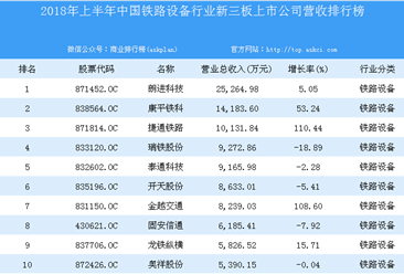 2018年上半年中国铁路设备行业新三板上市公司营收排行榜