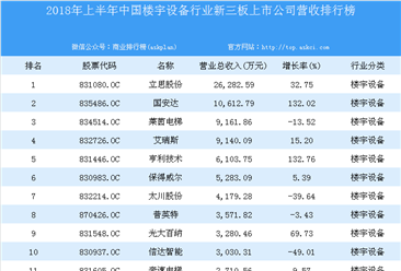 2018年上半年中國樓宇設備行業新三板上市公司營收排行榜TOP20