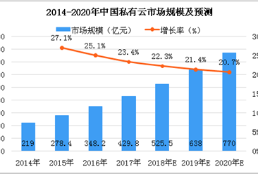 2018年中國私有云市場分析及預測：市場規模有望突破500億元