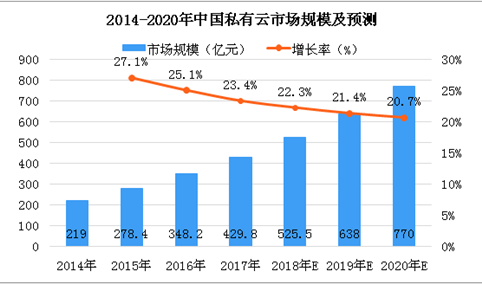 2018年中国私有云市场分析及预测：市场规模有望突破500亿元