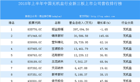 2018年上半年中国无机盐行业新三板上市公司营收排行榜