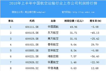 2018上半年中国航空运输行业上市公司利润排行榜