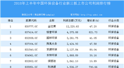 2018年上半年中國環保設備行業新三板上市公司利潤排行榜