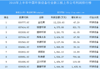 2018年上半年中国环保设备行业新三板上市公司利润排行榜