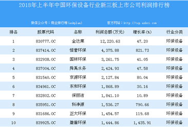 2018年上半年中国环保设备行业新三板上市公司利润排行榜