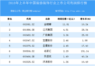 2018上半年中国装修装饰行业上市公司利润排行榜