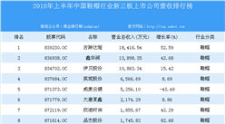 2018年上半年中國鞋帽行業(yè)新三板上市公司營收排行榜