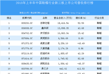 2018年上半年中国鞋帽行业新三板上市公司营收排行榜