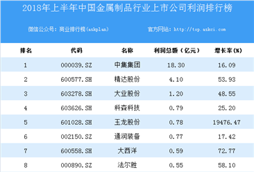 2018上半年中国金属制品行业上市公司利润排行榜
