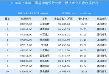 2018年上半年中国基础建设行业新三板上市公司营收排行榜