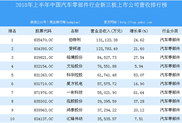 2018年上半年中国汽车零部件行业新三板上市公司营收排行榜