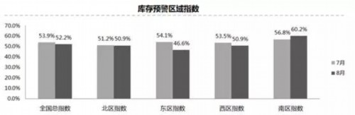 8月份中国汽车经销商库存预警指数为52.2%