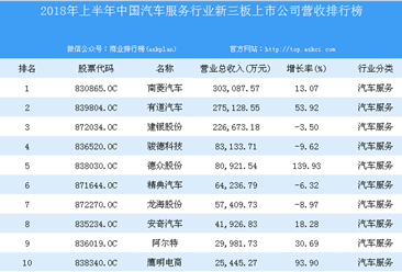 2018年上半年中国汽车服务行业新三板上市公司营收排行榜TOP50
