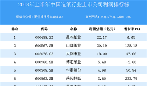 2018上半年中国造纸行业上市公司利润排行榜
