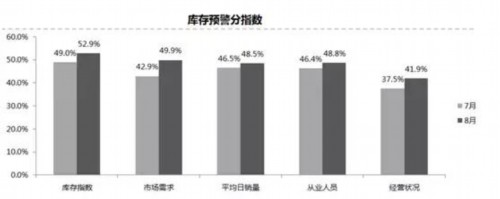 8月份中国汽车经销商库存预警指数为52.2%