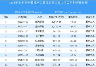 2018年上半年中国机床工具行业新三板上市公司利润排行榜