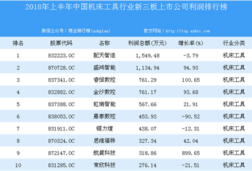 2018年上半年中國機床工具行業新三板上市公司利潤排行榜