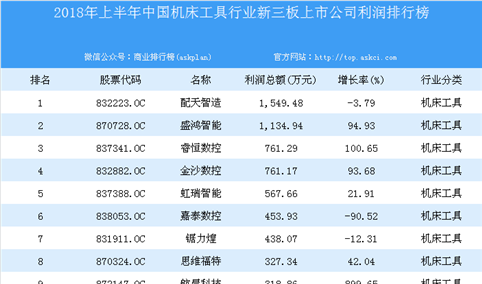 2018年上半年中国机床工具行业新三板上市公司利润排行榜