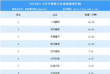 2018年1-8月中國重卡企業銷量排行榜（TOP10）