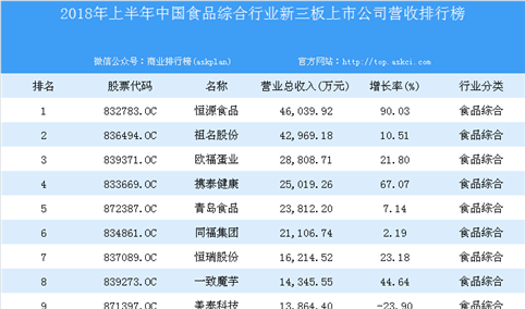 2018年上半年中国食品综合行业新三板上市公司营收排行榜