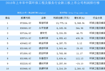 2018年上半年中国环保工程及服务行业新三板上市公司利润排行榜