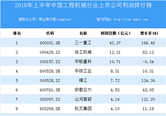 2018上半年中国工程机械行业上市公司利润排行榜