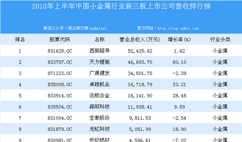 2018年上半年中国小金属行业新三板上市公司营收排行榜