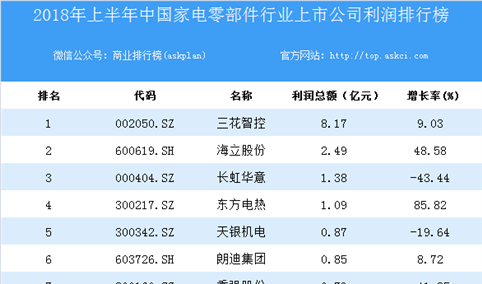 2018上半年中国家电零部件行业上市公司利润排行榜