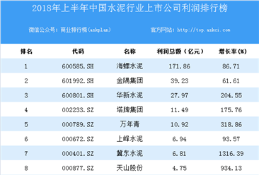 2018上半年中国水泥行业上市公司利润排行榜