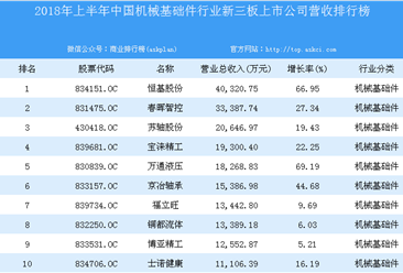 2018年上半年中国机械基础件行业新三板上市公司营收排行榜