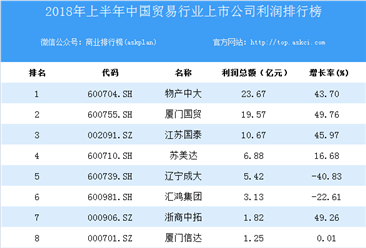 2018上半年中国贸易行业上市公司利润排行榜