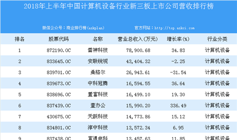 2018年上半年中国计算机设备行业新三板上市公司营收排行榜TOP100