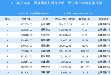 2018年上半年中国金属新材料行业新三板上市公司营收排行榜