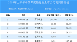 2018上半年中國聚氨酯行業上市公司利潤排行榜