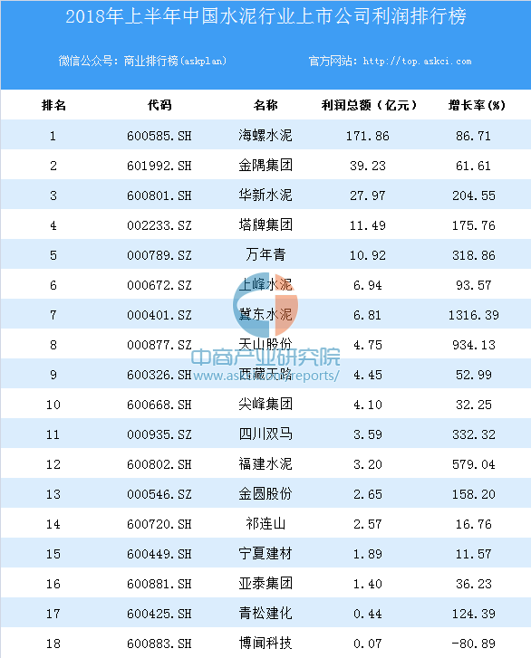 2018上半年中国水泥行业上市公司利润排行榜