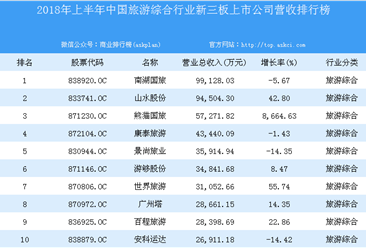 2018年上半年中国旅游综合行业新三板上市公司营收排行榜
