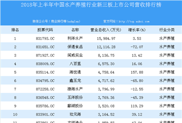 2018年上半年中国水产养殖行业新三板上市公司营收排行榜