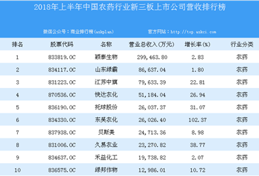2018年上半年中国农药行业新三板上市公司营收排行榜