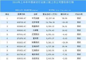 2018年上半年中国家纺行业新三板上市公司营收排行榜