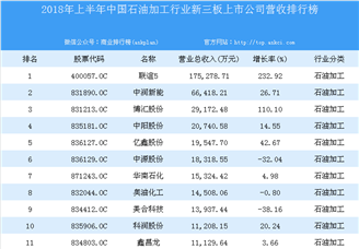 2018年上半年中国石油加工行业新三板上市公司营收排行榜