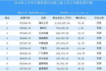 2018年上半年中国贸易行业新三板上市公司营收排行榜